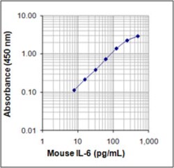 Biolegend ELISA MAX Deluxe Set Mouse IL-6, Quantity: Each of 1