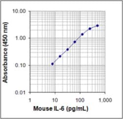 Biolegend ELISA MAX Deluxe Set Mouse IL-6, Quantity: Each of 1