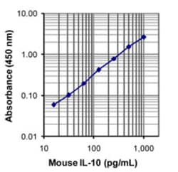 Biolegend LEGEND MAX Mouse IL-10 ELISA Kit, Quantity: Each of 1