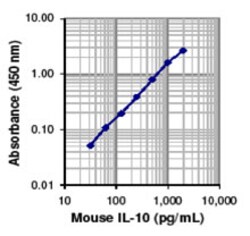 Biolegend ELISA MAX Deluxe Set Mouse IL-10, Quantity: Each of 1