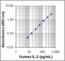 Biolegend ELISA MAX Deluxe Set Human IL-2, Quantity: Each of 1