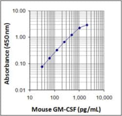Biolegend ELISA MAX Deluxe Set Mouse GM-CSF, Quantity: Each of 1