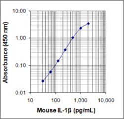 Biolegend ELISA MAX Deluxe Set Mouse IL-1β, Quantity: Each of 1