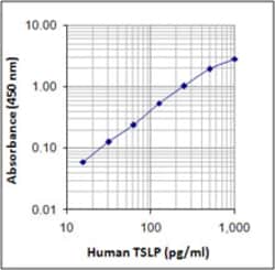 Biolegend LEGEND MAX Human TSLP ELISA Kit, Quantity: Each of 1