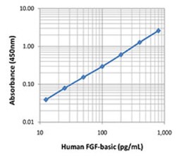 Biolegend LEGEND MAX Human FGF-basic ELISA Kit, Quantity: Each of 1