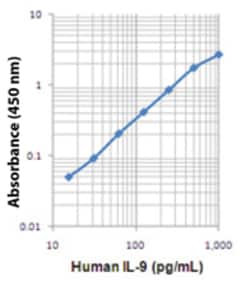 Biolegend LEGEND MAX Human IL-9 ELISA Kit, Quantity: Each of 1