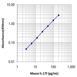 Biolegend LEGEND MAX Mouse IL-17F ELISA Kit, Quantity: Each of 1