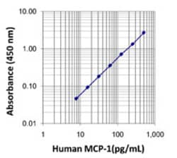 Biolegend LEGEND MAX Human MCP-1/CCL2 ELISA Kit, Quantity: Each of 1