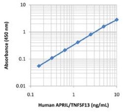 Biolegend LEGEND MAX Human APRIL/TNFSF13 ELISA Kit, Quantity: Each of 1
