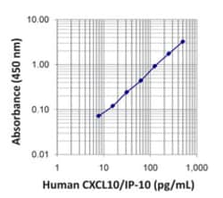 Biolegend LEGEND MAX Human CXCL10 (IP-10) ELISA Kit, Quantity: Each of