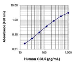 Biolegend LEGEND MAX Human CCL5 (RANTES) ELISA Kit, Quantity: Each of 1