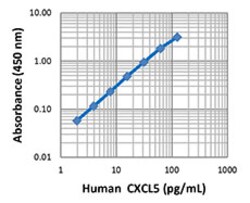 Biolegend ELISA MAX Deluxe Set Human CXCL5, Quantity: Each of 1