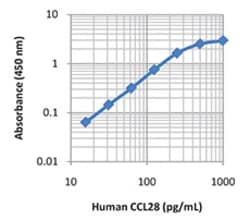 Biolegend ELISA MAX Deluxe Set Human CCL28, Quantity: Each of 1