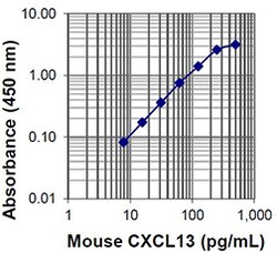 Biolegend LEGEND MAX Mouse CXCL13 (BLC) ELISA Kit, Quantity: Each of 1