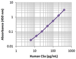 Biolegend LEGEND MAX Human C5a ELISA Kit, Quantity: Each of 1