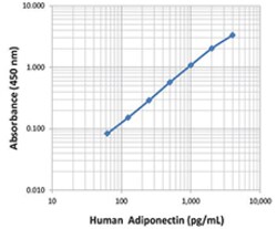 Biolegend ELISA MAX Deluxe Set Human Adiponectin (Acrp30), Quantity: Each
