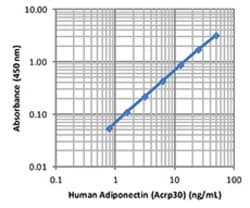 Biolegend LEGEND MAX Human Adiponectin (Acrp30) ELISA Kit, Quantity: Each