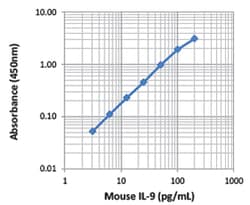Biolegend ELISA MAX Deluxe Set Mouse IL-9, Quantity: Each of 1