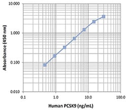Biolegend LEGEND MAX Human PCSK9 ELISA Kit, Quantity: Each of 1