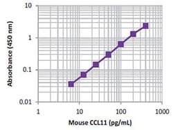 Biolegend LEGEND MAX Mouse CCL11 ELISA Kit, Quantity: Each of 1