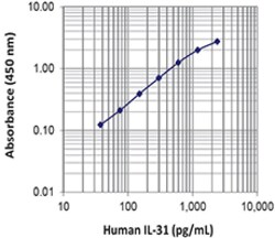 Biolegend ELISA MAX Deluxe Set Human IL-31, Quantity: Each of 1