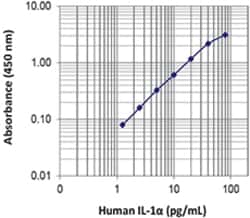 Biolegend ELISA MAX Deluxe Set Human IL-1α, Quantity: Each of 1
