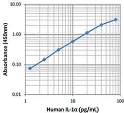 Biolegend LEGEND MAX Human IL-1α ELISA Kit, Quantity: Each of 1