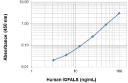 Biolegend ELISA MAX Deluxe Set Human IGFALS, Quantity: Each of 1