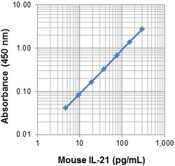 Biolegend LEGEND MAX Mouse IL-21 ELISA Kit, Quantity: Each of 1