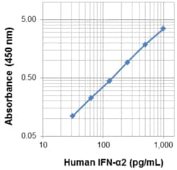 Biolegend LEGEND MAX Human IFN-α2 ELISA Kit, Quantity: Each of 1