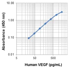 Biolegend ELISA MAX Deluxe Set Human VEGF, Quantity: Each of 1