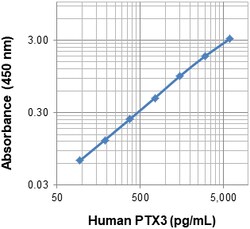 Biolegend LEGEND MAX Human PTX3 ELISA Kit, Quantity: Each of 1