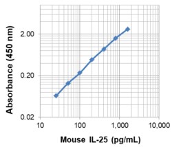Biolegend ELISA MAX Deluxe Set Mouse IL-25 (IL-17E), Quantity: Each of