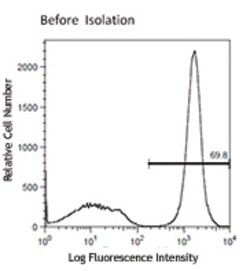 Biolegend&nbsp;MojoSort&trade; Human CD3 T Cell Isolation Kit
