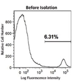 Biolegend MojoSort™ Human CD14 Selection Kit