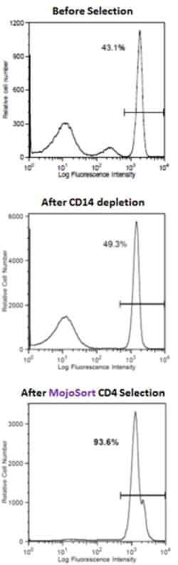 Biolegend MojoSort Human CD4 T Cell Selection Kit, Quantity: Each of 1