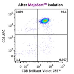 Biolegend MojoSort™ Mouse CD8 Naïve T Cell Isolation Kit