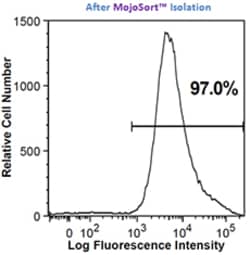 Biolegend&nbsp;MojoSort&trade; Human CD41 Nanobeads