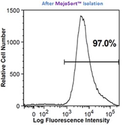 Biolegend MojoSort™ Human CD41 Nanobeads