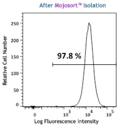Biolegend&nbsp;MojoSort&trade; Human anti-APC Nanobeads