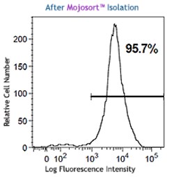Biolegend MojoSort Mouse CD3 Selection Kit, Quantity: Each of 1