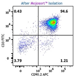 Biolegend MojoSort Mouse CD90.2 Selection Kit, Quantity: Each of 1