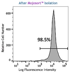 Biolegend&nbsp;MojoSort&trade; Human CD8 Nanobeads