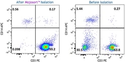 Biolegend&nbsp;MojoSort&trade; Human CD3 Selection Kit