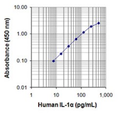 Biolegend Ultra-LEAF Purified anti-human IL-1α, Quantity: Each of 1