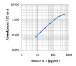 Biolegend Ultra-LEAF Purified anti-human IL-2, Quantity: Each of 1