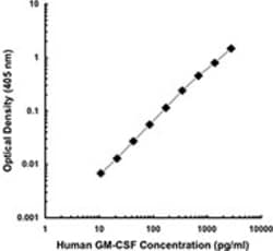 Biolegend Ultra-LEAF Purified anti-human GM-CSF, Quantity: Each of 1