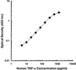 Biolegend Ultra-LEAF Purified anti-human TNF-α, Quantity: Each of 1