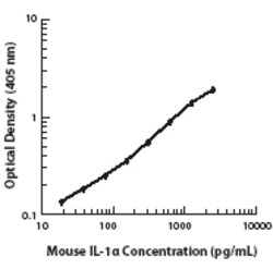 Biolegend Ultra-LEAF Purified anti-mouse IL-1α, Quantity: Each of 1