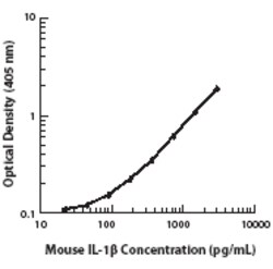 Biolegend Ultra-LEAF Purified anti-mouse/rat IL-1β, Quantity: Each of 1